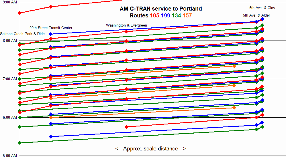 C-TRAN AM service to Portland