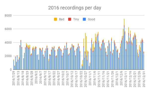2016 recordings per day