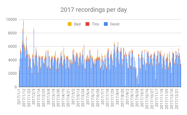2017 recordings per day