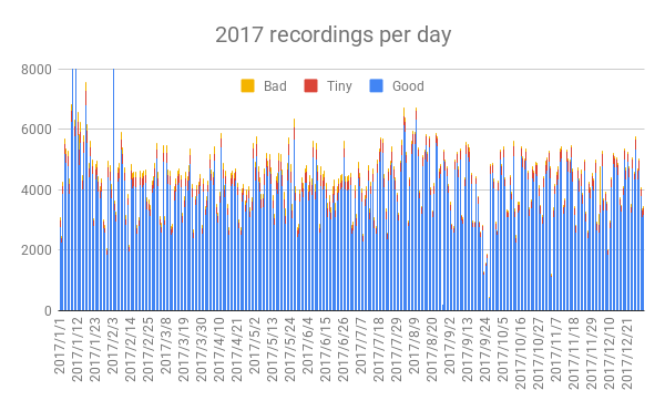 2017 recordings per day