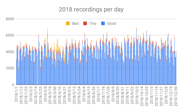 2018 recordings per day