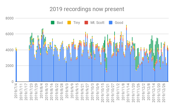 2019 recordings currently present