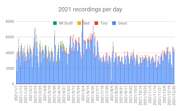 2021 recordings per day