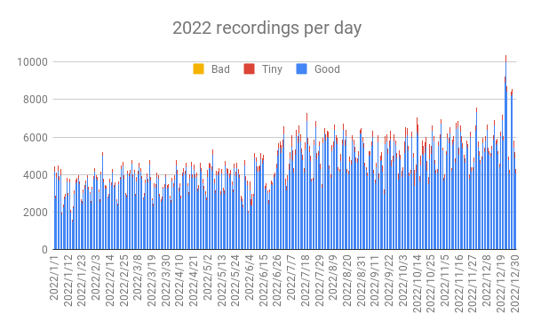 2022 recordings per day