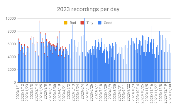 2023 recordings per day