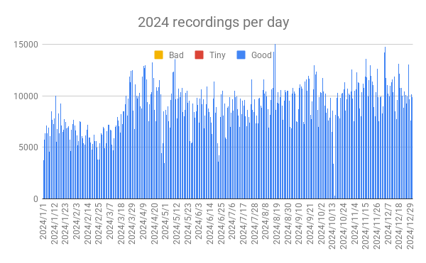 2024 recordings per day
